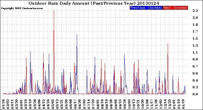 Milwaukee Weather Outdoor Rain<br>Daily Amount<br>(Past/Previous Year)