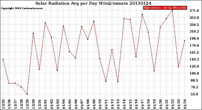 Milwaukee Weather Solar Radiation<br>Avg per Day W/m2/minute