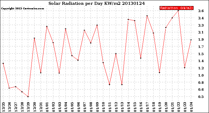 Milwaukee Weather Solar Radiation<br>per Day KW/m2