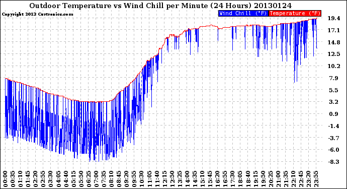 Milwaukee Weather Outdoor Temperature<br>vs Wind Chill<br>per Minute<br>(24 Hours)