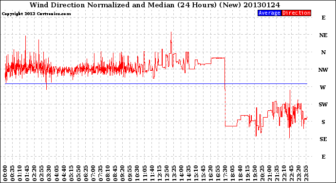 Milwaukee Weather Wind Direction<br>Normalized and Median<br>(24 Hours) (New)