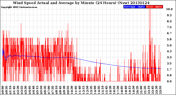 Milwaukee Weather Wind Speed<br>Actual and Average<br>by Minute<br>(24 Hours) (New)