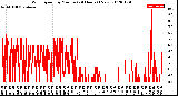 Milwaukee Weather Wind Speed<br>by Minute<br>(24 Hours) (New)