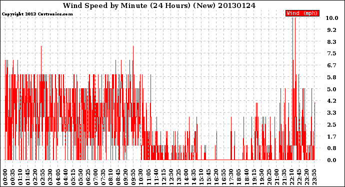 Milwaukee Weather Wind Speed<br>by Minute<br>(24 Hours) (New)