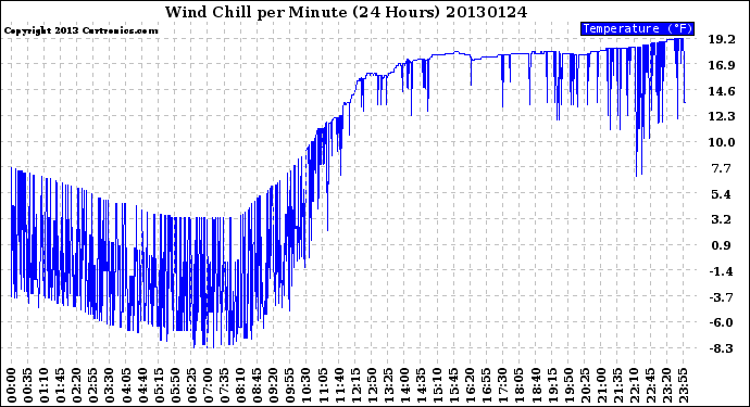 Milwaukee Weather Wind Chill<br>per Minute<br>(24 Hours)