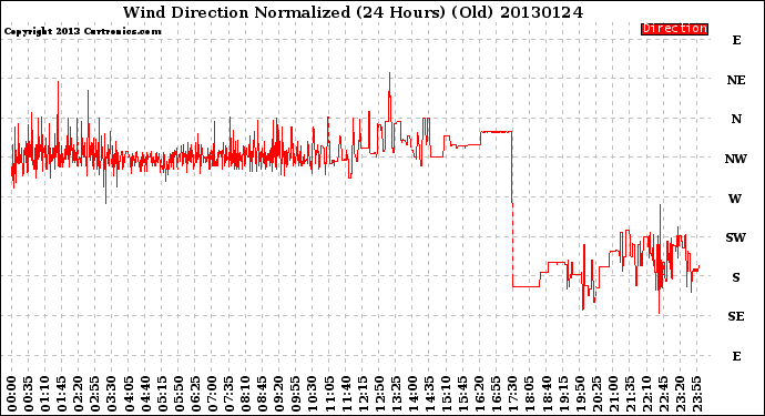 Milwaukee Weather Wind Direction<br>Normalized<br>(24 Hours) (Old)