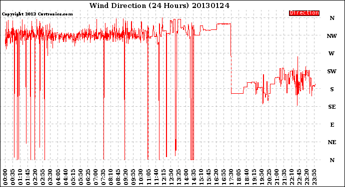 Milwaukee Weather Wind Direction<br>(24 Hours)