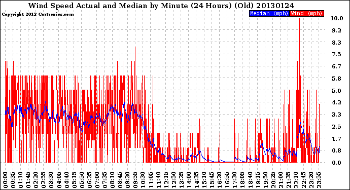 Milwaukee Weather Wind Speed<br>Actual and Median<br>by Minute<br>(24 Hours) (Old)