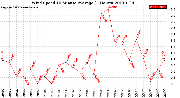 Milwaukee Weather Wind Speed<br>10 Minute Average<br>(4 Hours)