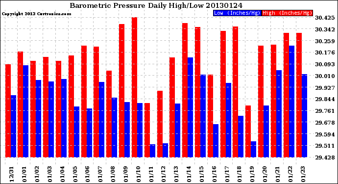 Milwaukee Weather Barometric Pressure<br>Daily High/Low