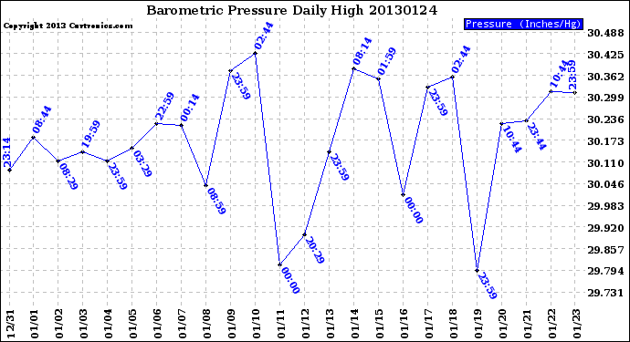 Milwaukee Weather Barometric Pressure<br>Daily High