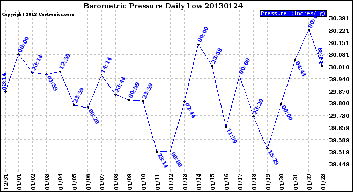 Milwaukee Weather Barometric Pressure<br>Daily Low