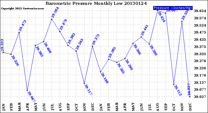 Milwaukee Weather Barometric Pressure<br>Monthly Low