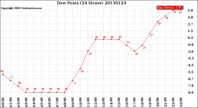 Milwaukee Weather Dew Point<br>(24 Hours)