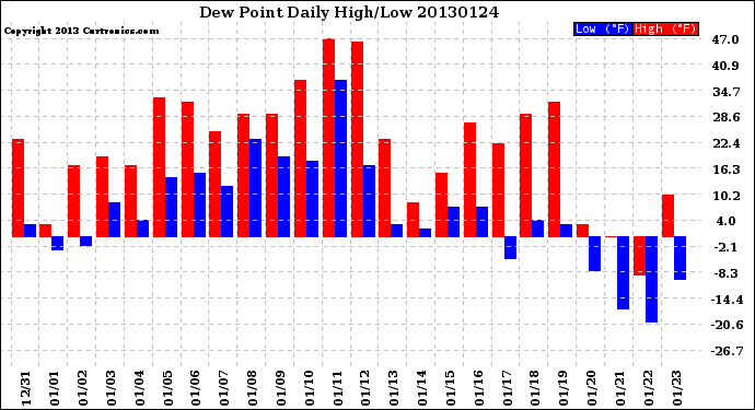 Milwaukee Weather Dew Point<br>Daily High/Low