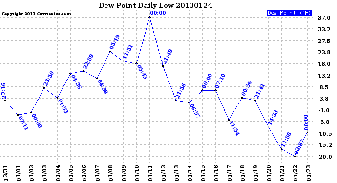 Milwaukee Weather Dew Point<br>Daily Low