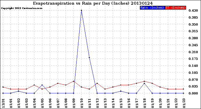 Milwaukee Weather Evapotranspiration<br>vs Rain per Day<br>(Inches)