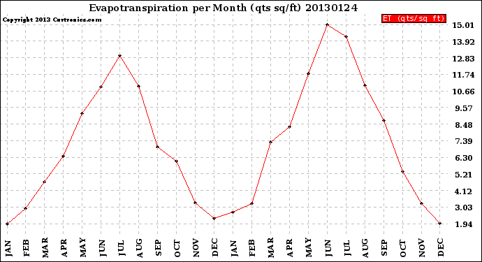 Milwaukee Weather Evapotranspiration<br>per Month (qts sq/ft)