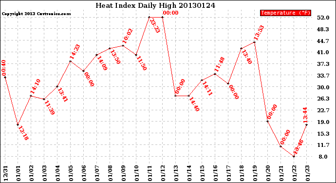 Milwaukee Weather Heat Index<br>Daily High