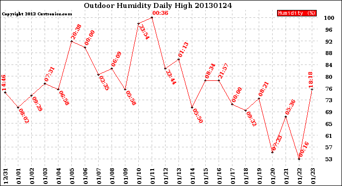 Milwaukee Weather Outdoor Humidity<br>Daily High