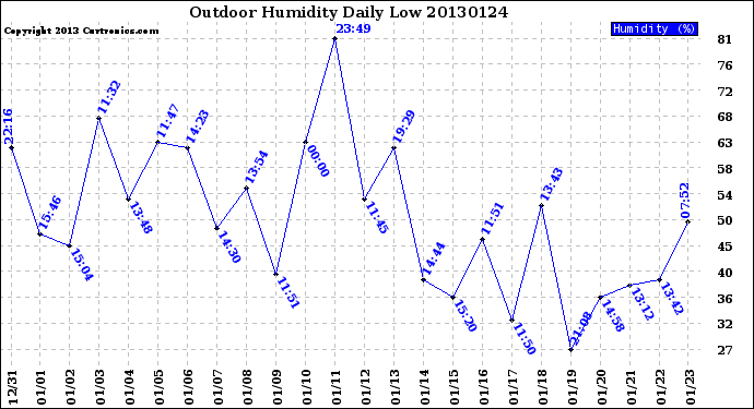 Milwaukee Weather Outdoor Humidity<br>Daily Low