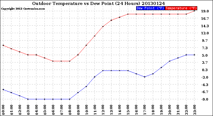 Milwaukee Weather Outdoor Temperature<br>vs Dew Point<br>(24 Hours)