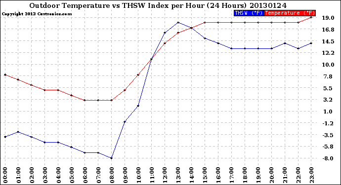 Milwaukee Weather Outdoor Temperature<br>vs THSW Index<br>per Hour<br>(24 Hours)