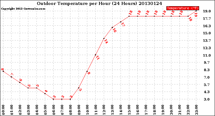 Milwaukee Weather Outdoor Temperature<br>per Hour<br>(24 Hours)