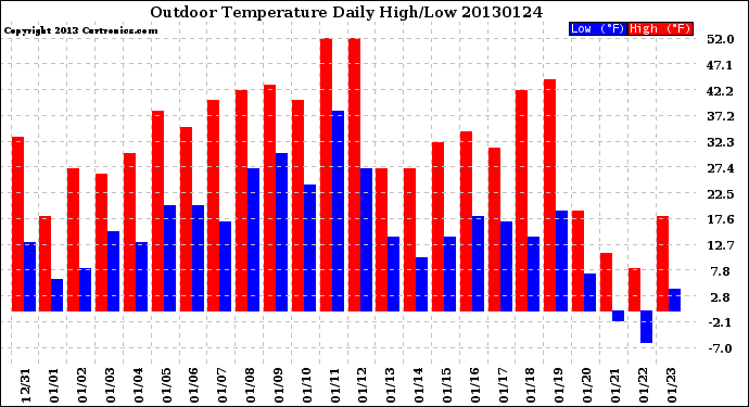 Milwaukee Weather Outdoor Temperature<br>Daily High/Low