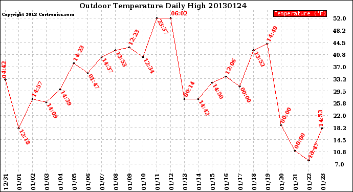 Milwaukee Weather Outdoor Temperature<br>Daily High