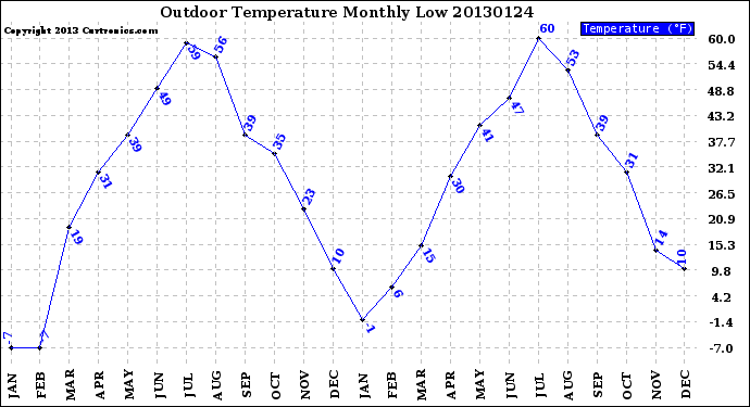 Milwaukee Weather Outdoor Temperature<br>Monthly Low