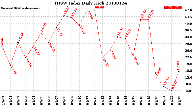 Milwaukee Weather THSW Index<br>Daily High