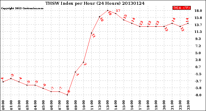 Milwaukee Weather THSW Index<br>per Hour<br>(24 Hours)