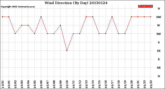 Milwaukee Weather Wind Direction<br>(By Day)