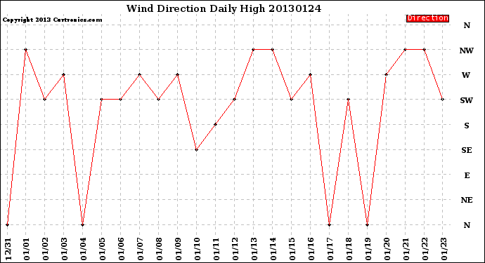 Milwaukee Weather Wind Direction<br>Daily High