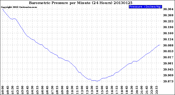 Milwaukee Weather Barometric Pressure<br>per Minute<br>(24 Hours)