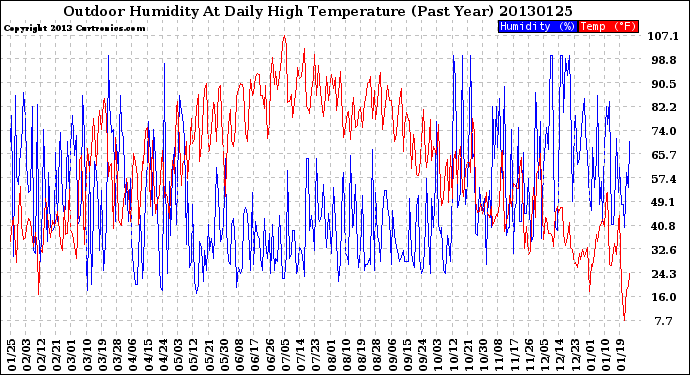 Milwaukee Weather Outdoor Humidity<br>At Daily High<br>Temperature<br>(Past Year)