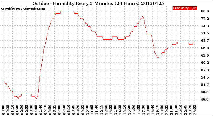 Milwaukee Weather Outdoor Humidity<br>Every 5 Minutes<br>(24 Hours)