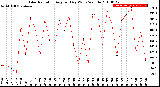 Milwaukee Weather Solar Radiation<br>Avg per Day W/m2/minute