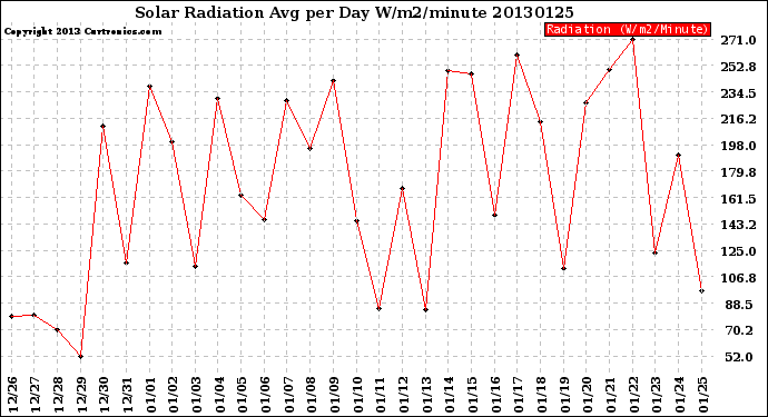 Milwaukee Weather Solar Radiation<br>Avg per Day W/m2/minute