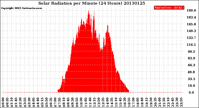 Milwaukee Weather Solar Radiation<br>per Minute<br>(24 Hours)