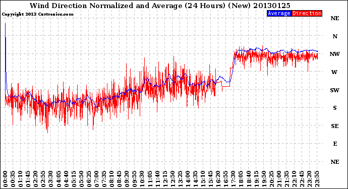 Milwaukee Weather Wind Direction<br>Normalized and Average<br>(24 Hours) (New)