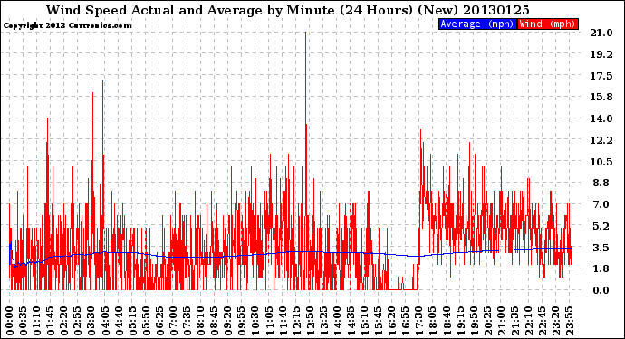 Milwaukee Weather Wind Speed<br>Actual and Average<br>by Minute<br>(24 Hours) (New)