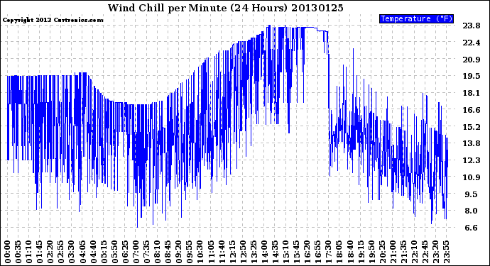 Milwaukee Weather Wind Chill<br>per Minute<br>(24 Hours)