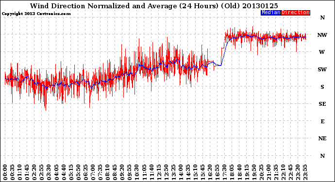 Milwaukee Weather Wind Direction<br>Normalized and Average<br>(24 Hours) (Old)