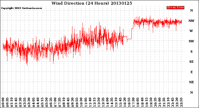 Milwaukee Weather Wind Direction<br>(24 Hours)