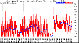 Milwaukee Weather Wind Speed<br>Actual and Median<br>by Minute<br>(24 Hours) (Old)