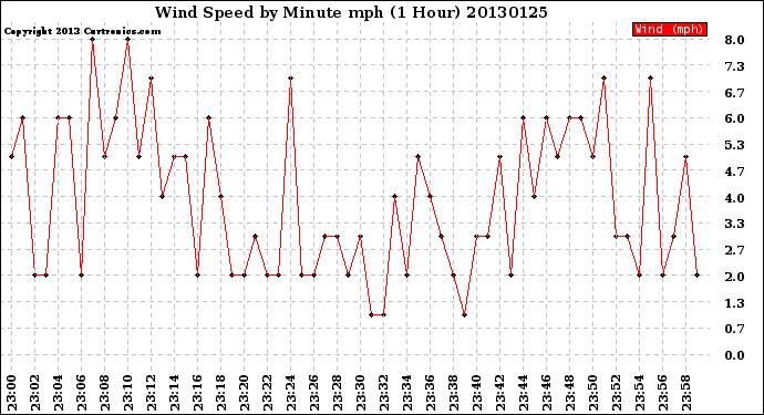 Milwaukee Weather Wind Speed<br>by Minute mph<br>(1 Hour)