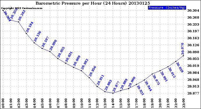 Milwaukee Weather Barometric Pressure<br>per Hour<br>(24 Hours)