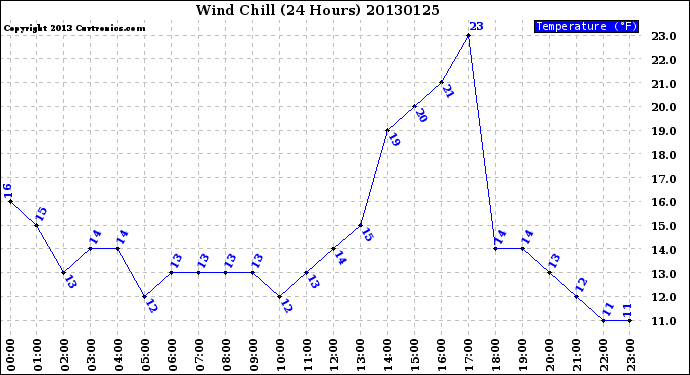 Milwaukee Weather Wind Chill<br>(24 Hours)